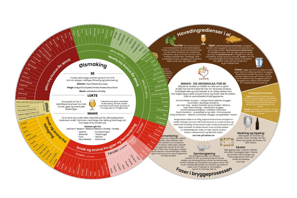 Smaks- og aromahjul øl